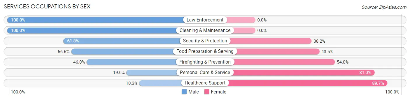 Services Occupations by Sex in Zip Code 43460