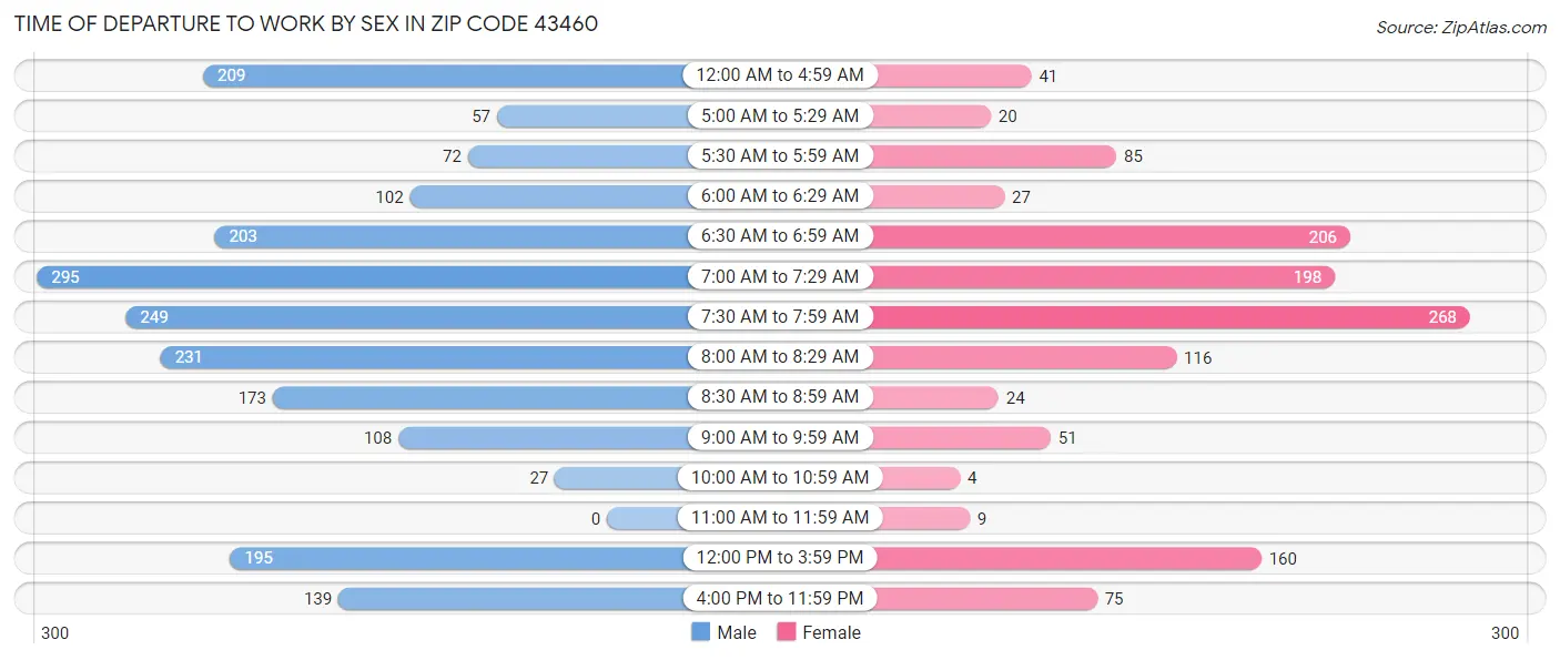 Time of Departure to Work by Sex in Zip Code 43460