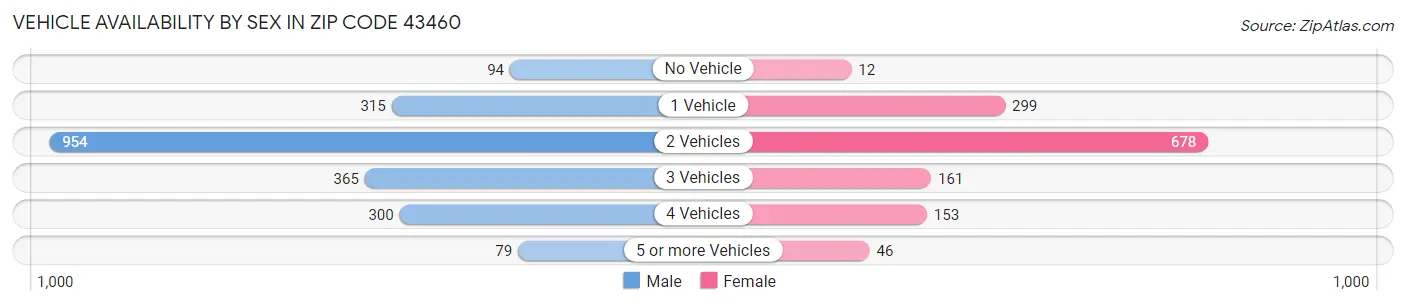 Vehicle Availability by Sex in Zip Code 43460