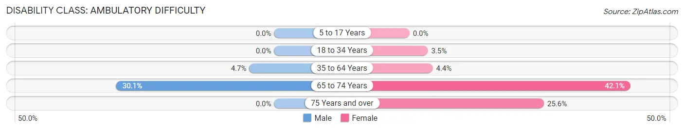 Disability in Zip Code 43462: <span>Ambulatory Difficulty</span>