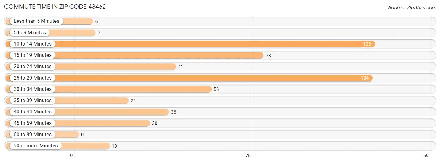 Commute Time in Zip Code 43462