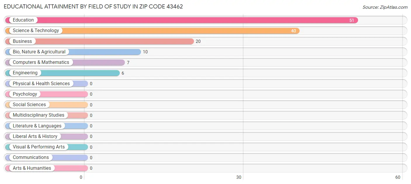 Educational Attainment by Field of Study in Zip Code 43462