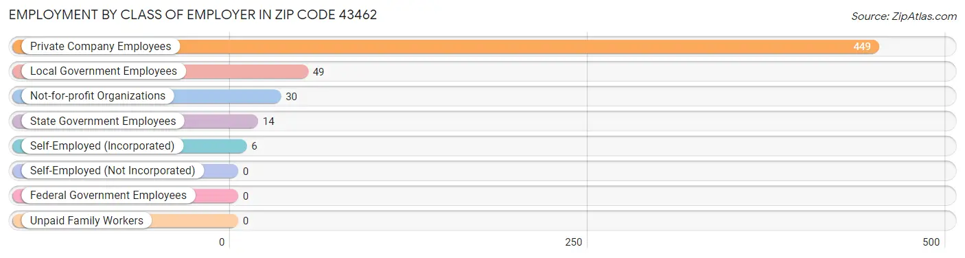 Employment by Class of Employer in Zip Code 43462