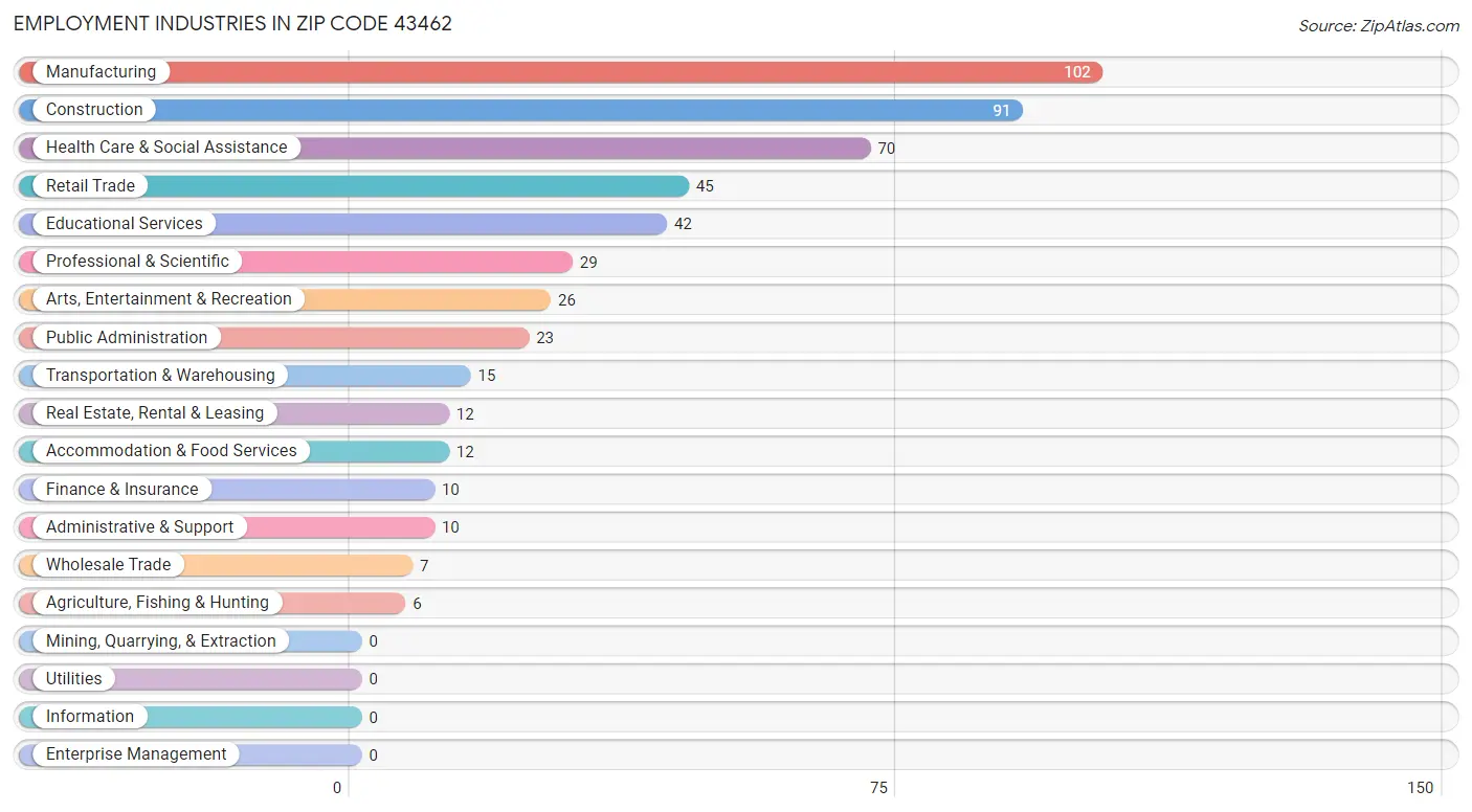 Employment Industries in Zip Code 43462