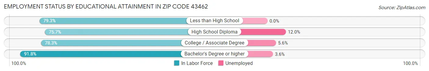 Employment Status by Educational Attainment in Zip Code 43462