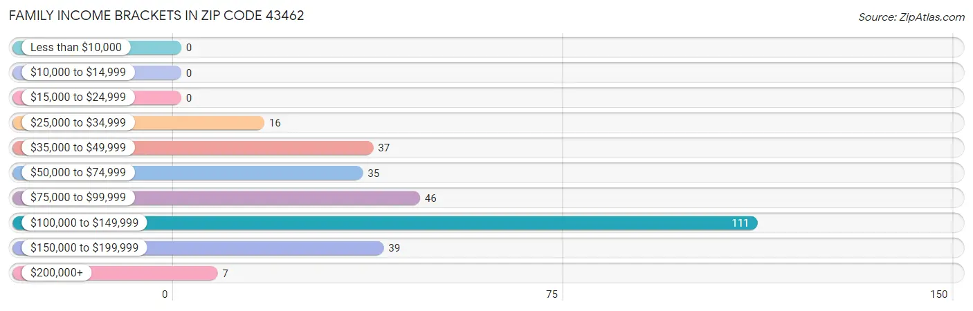 Family Income Brackets in Zip Code 43462