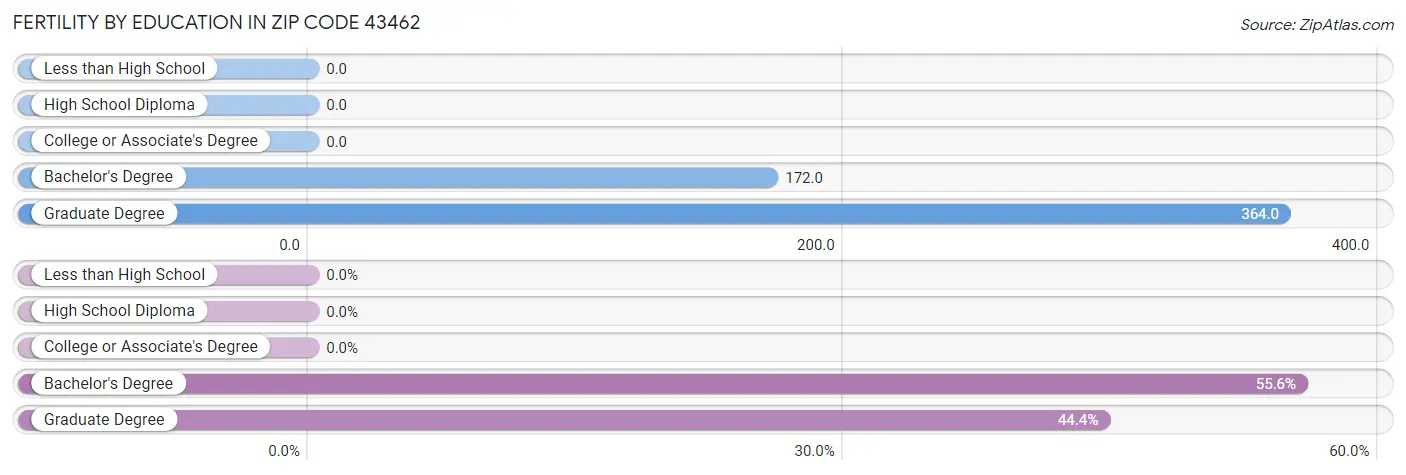 Female Fertility by Education Attainment in Zip Code 43462