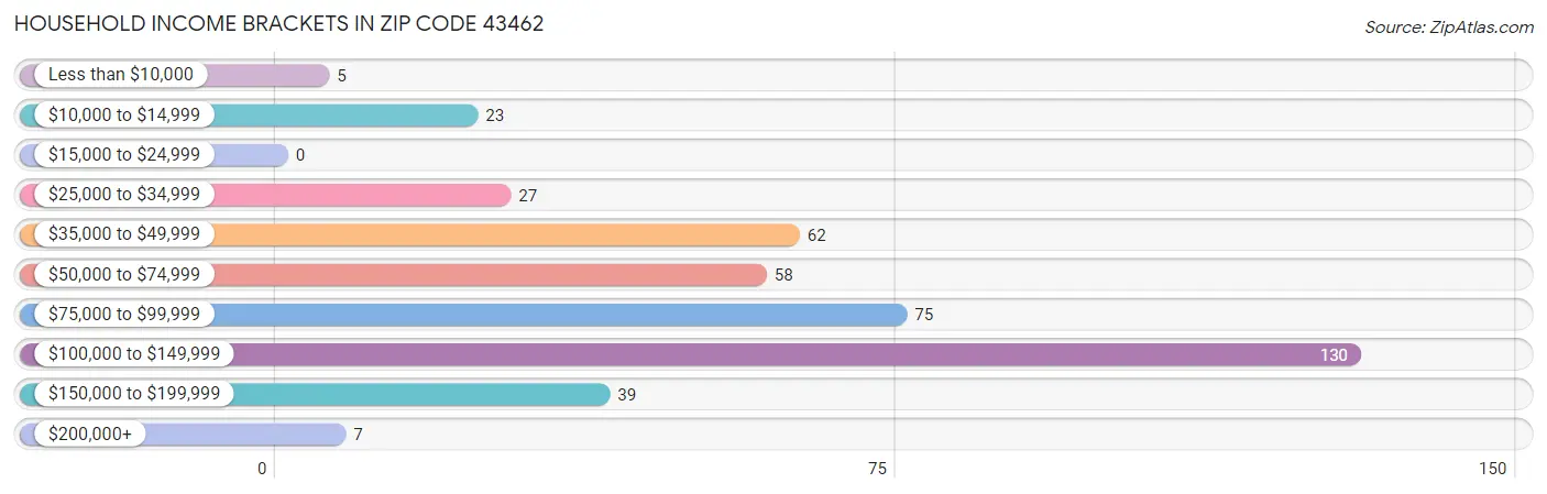 Household Income Brackets in Zip Code 43462