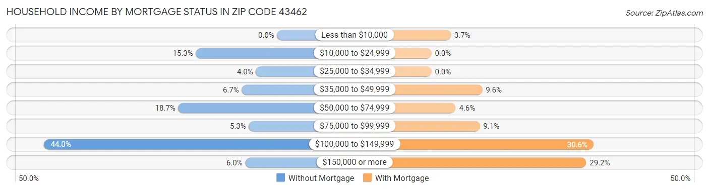 Household Income by Mortgage Status in Zip Code 43462