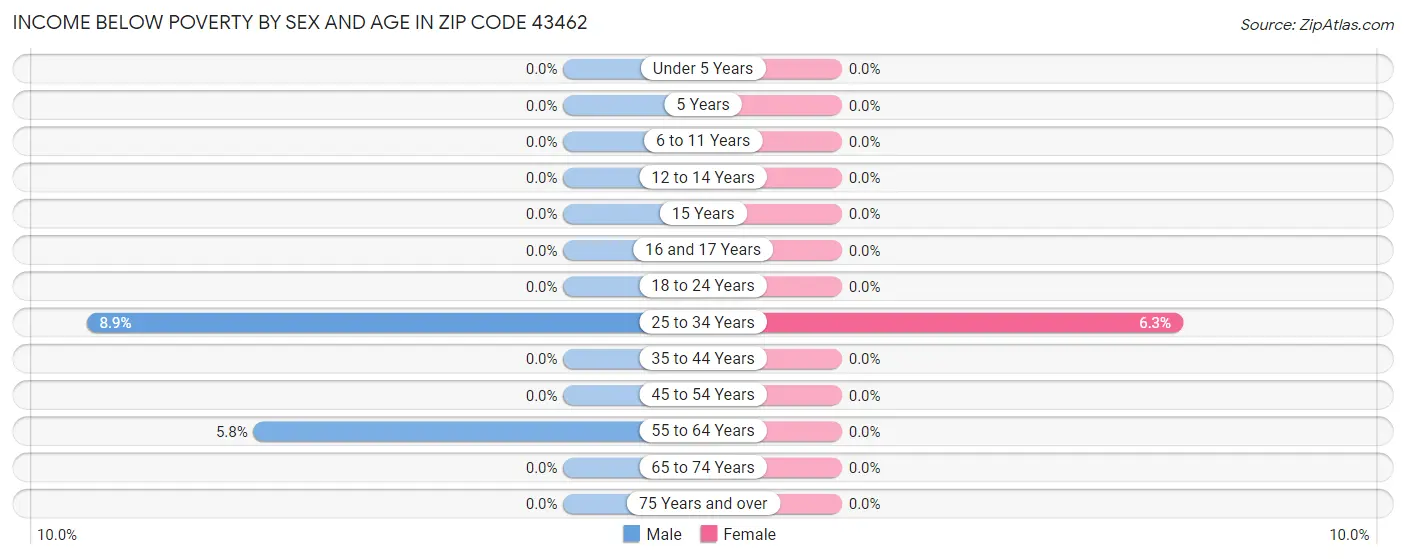 Income Below Poverty by Sex and Age in Zip Code 43462