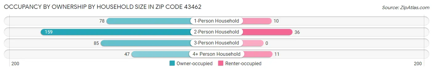 Occupancy by Ownership by Household Size in Zip Code 43462