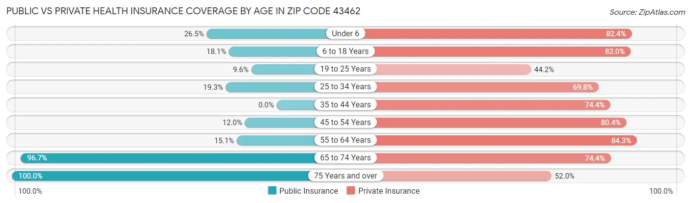 Public vs Private Health Insurance Coverage by Age in Zip Code 43462