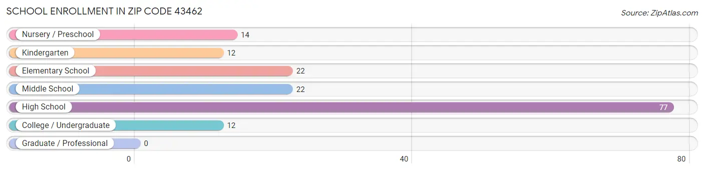 School Enrollment in Zip Code 43462