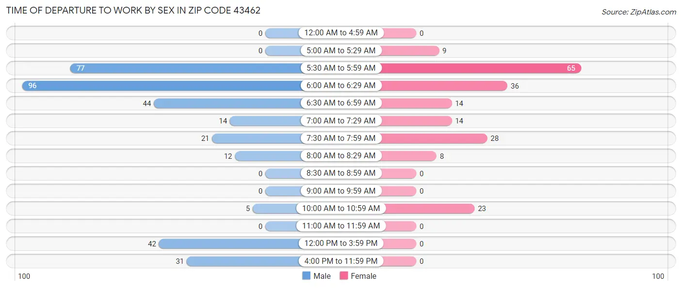 Time of Departure to Work by Sex in Zip Code 43462