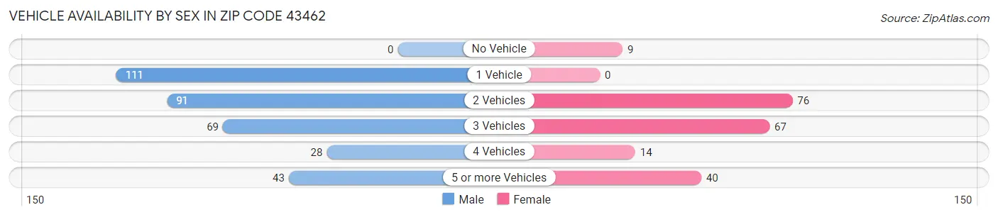 Vehicle Availability by Sex in Zip Code 43462
