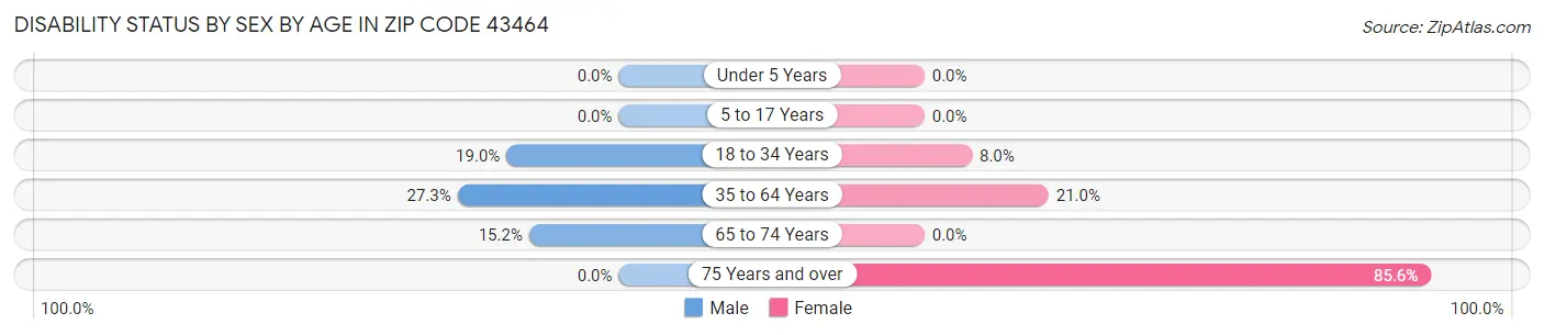 Disability Status by Sex by Age in Zip Code 43464