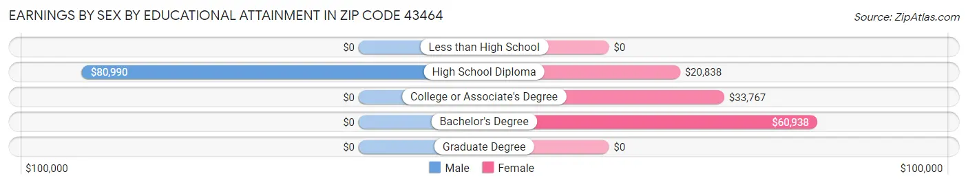 Earnings by Sex by Educational Attainment in Zip Code 43464
