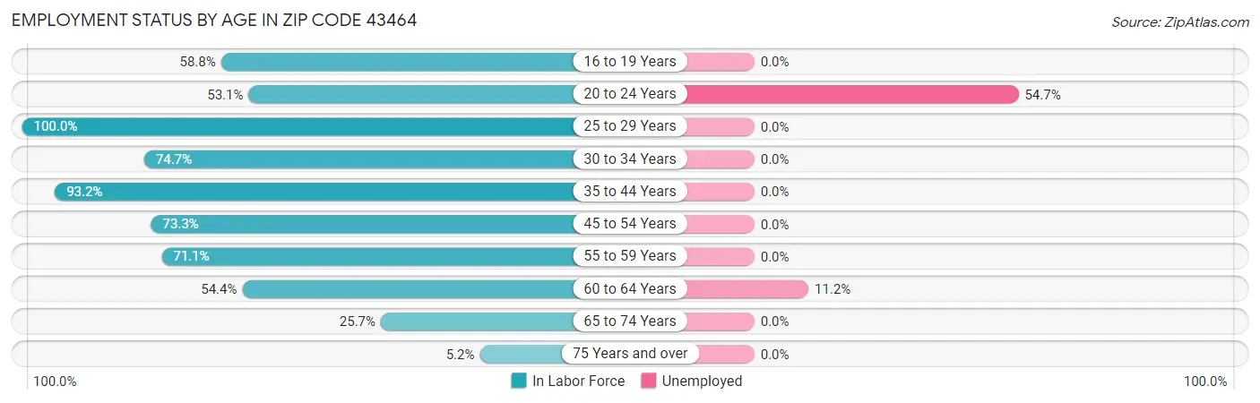 Employment Status by Age in Zip Code 43464
