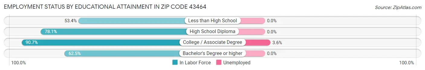 Employment Status by Educational Attainment in Zip Code 43464