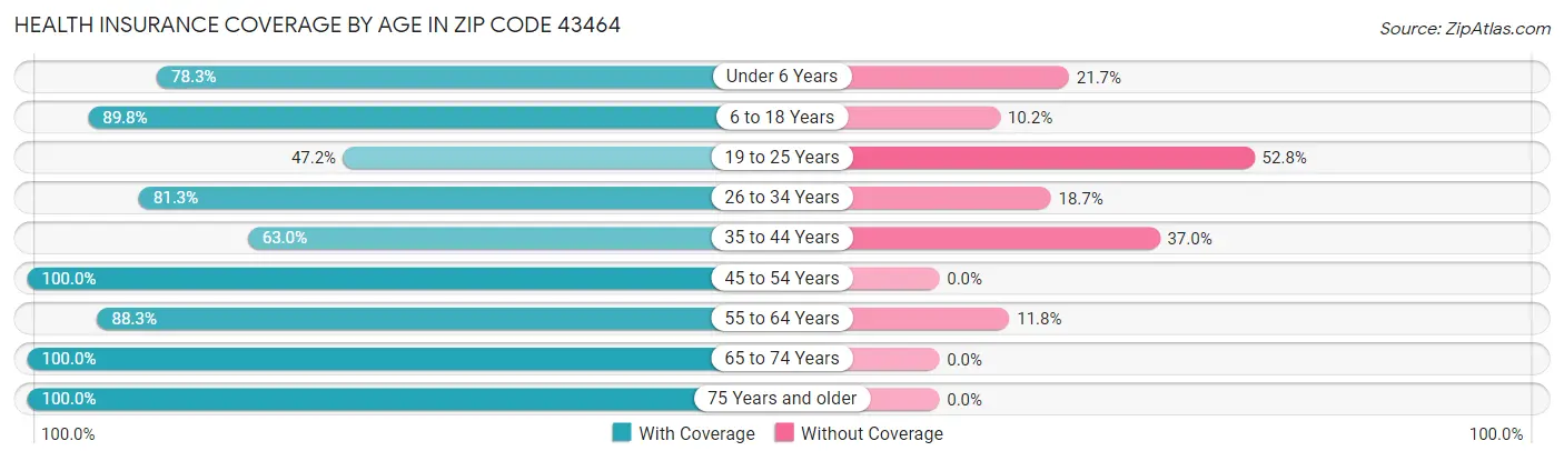 Health Insurance Coverage by Age in Zip Code 43464