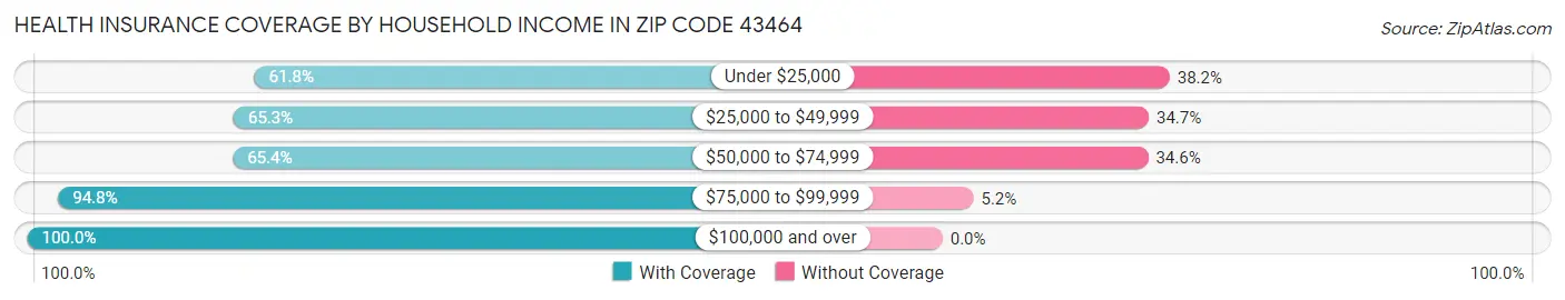Health Insurance Coverage by Household Income in Zip Code 43464
