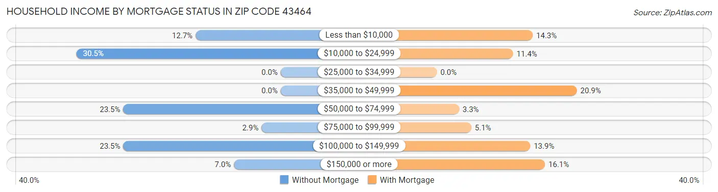 Household Income by Mortgage Status in Zip Code 43464