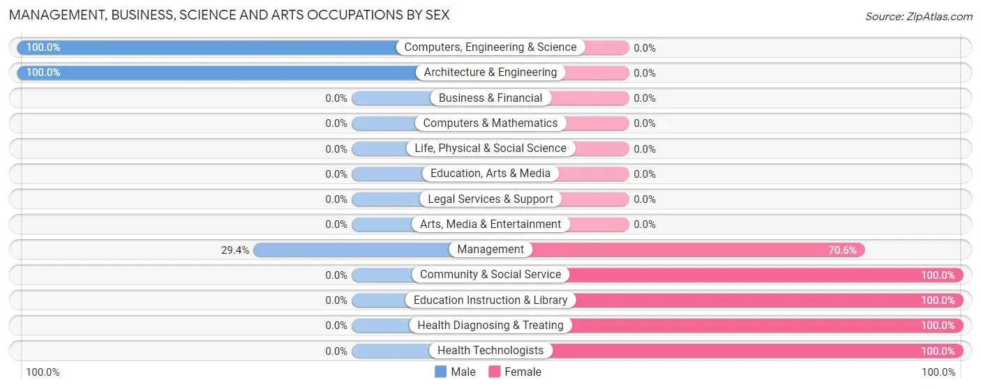 Management, Business, Science and Arts Occupations by Sex in Zip Code 43464