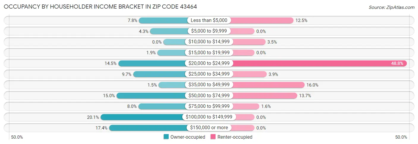 Occupancy by Householder Income Bracket in Zip Code 43464
