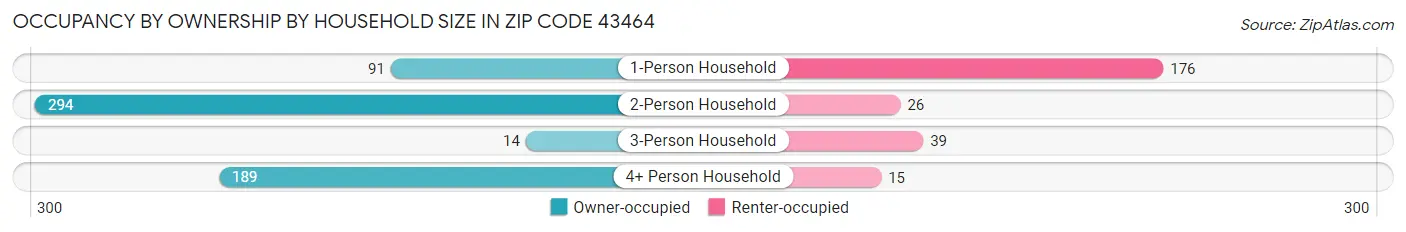 Occupancy by Ownership by Household Size in Zip Code 43464