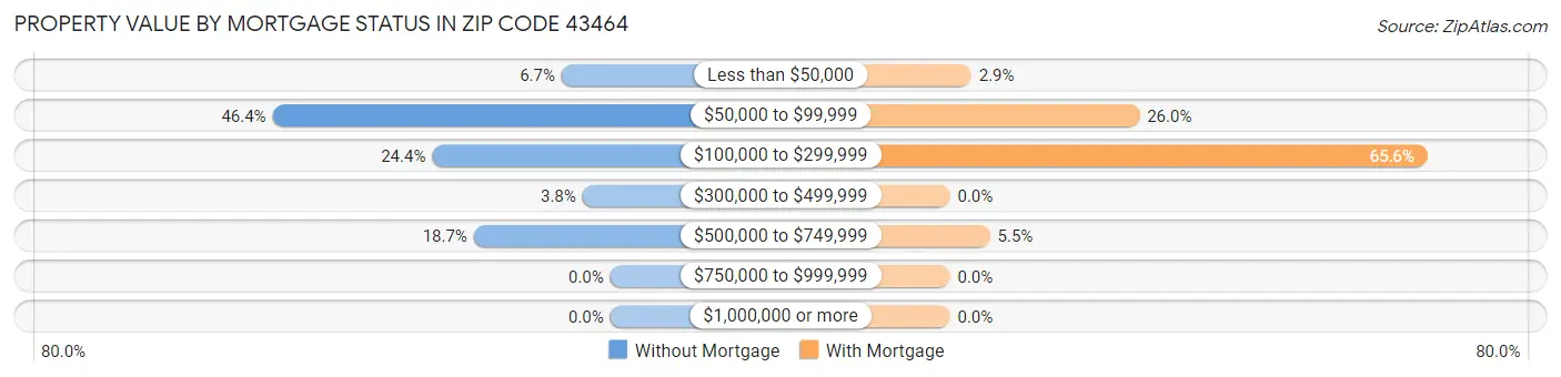 Property Value by Mortgage Status in Zip Code 43464