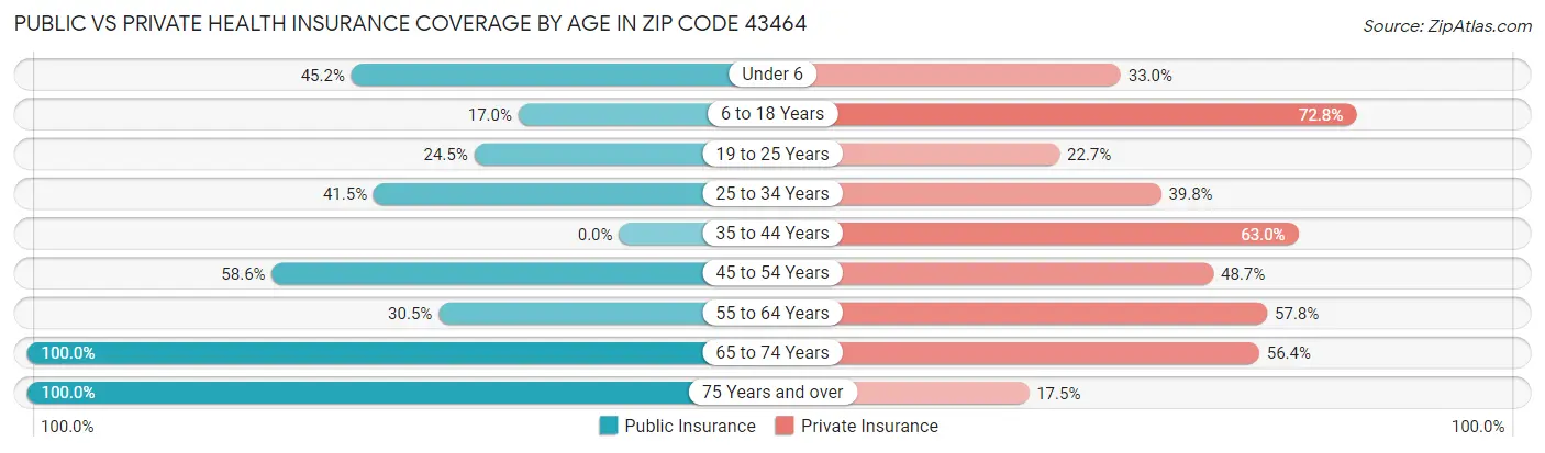 Public vs Private Health Insurance Coverage by Age in Zip Code 43464