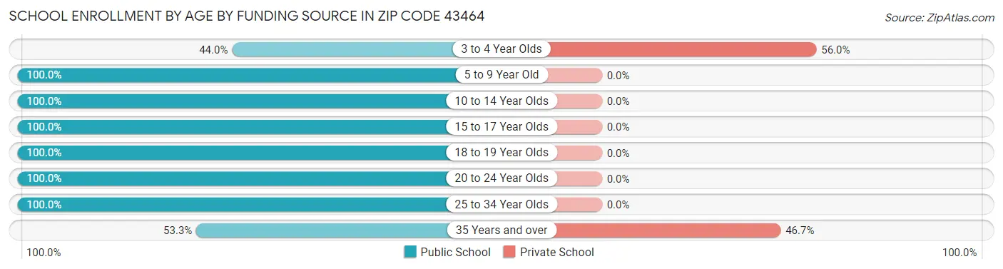School Enrollment by Age by Funding Source in Zip Code 43464