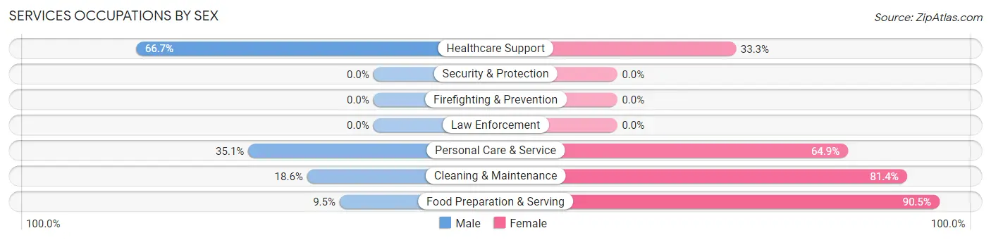 Services Occupations by Sex in Zip Code 43464