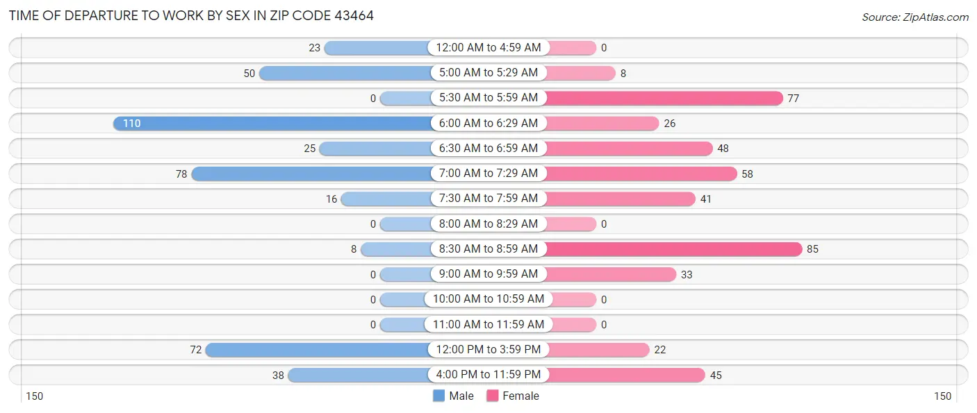 Time of Departure to Work by Sex in Zip Code 43464