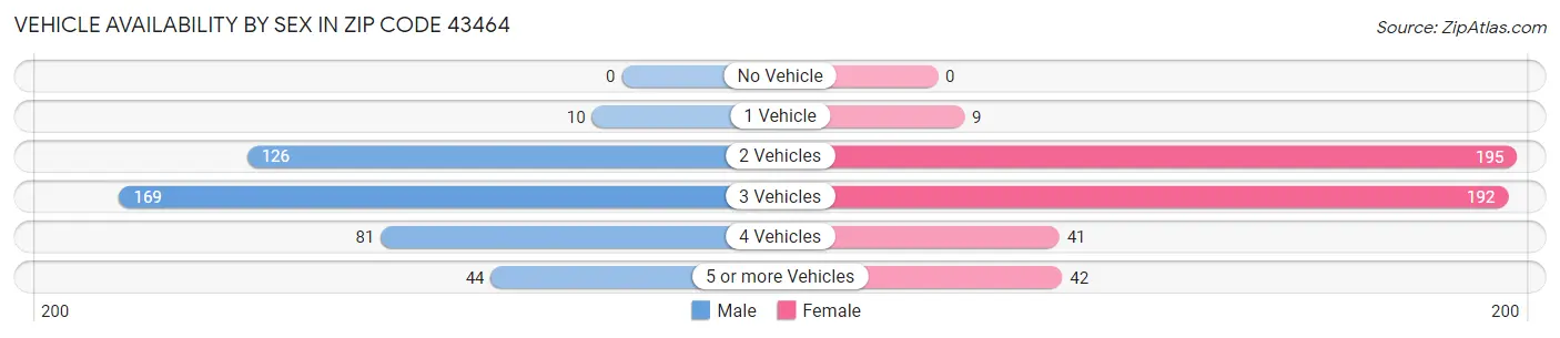 Vehicle Availability by Sex in Zip Code 43464