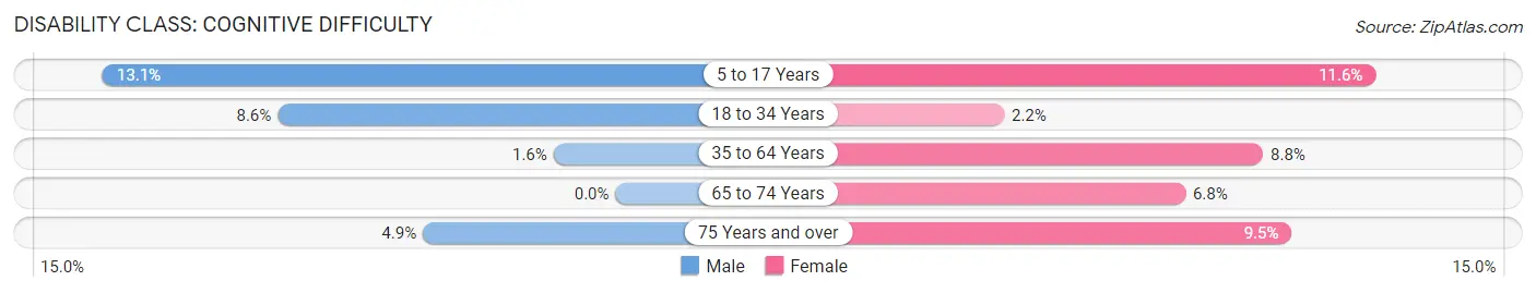 Disability in Zip Code 43465: <span>Cognitive Difficulty</span>