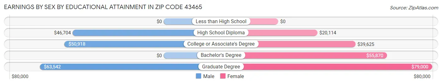 Earnings by Sex by Educational Attainment in Zip Code 43465