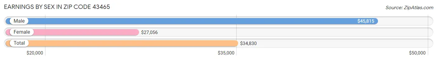 Earnings by Sex in Zip Code 43465