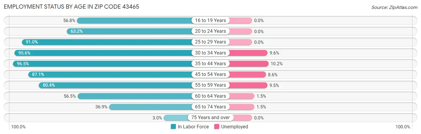 Employment Status by Age in Zip Code 43465