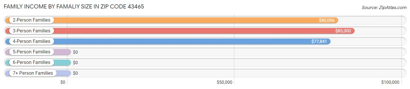 Family Income by Famaliy Size in Zip Code 43465