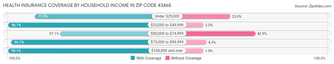 Health Insurance Coverage by Household Income in Zip Code 43465
