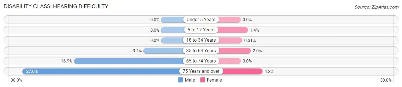 Disability in Zip Code 43465: <span>Hearing Difficulty</span>