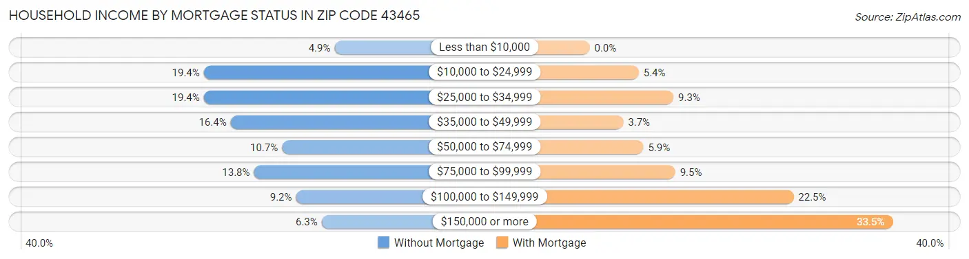 Household Income by Mortgage Status in Zip Code 43465