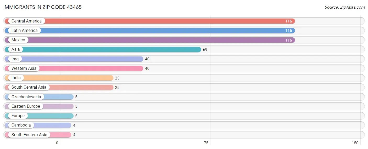 Immigrants in Zip Code 43465