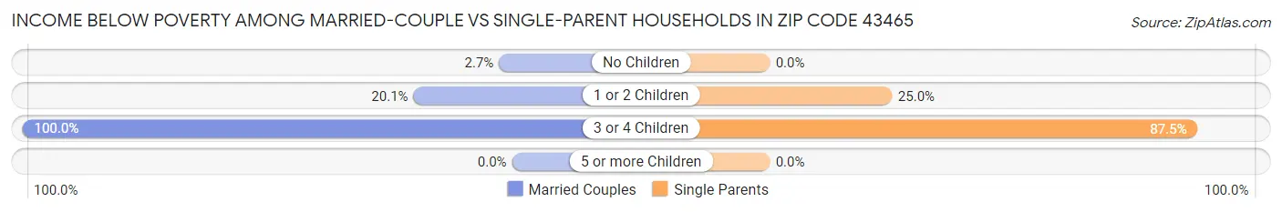 Income Below Poverty Among Married-Couple vs Single-Parent Households in Zip Code 43465