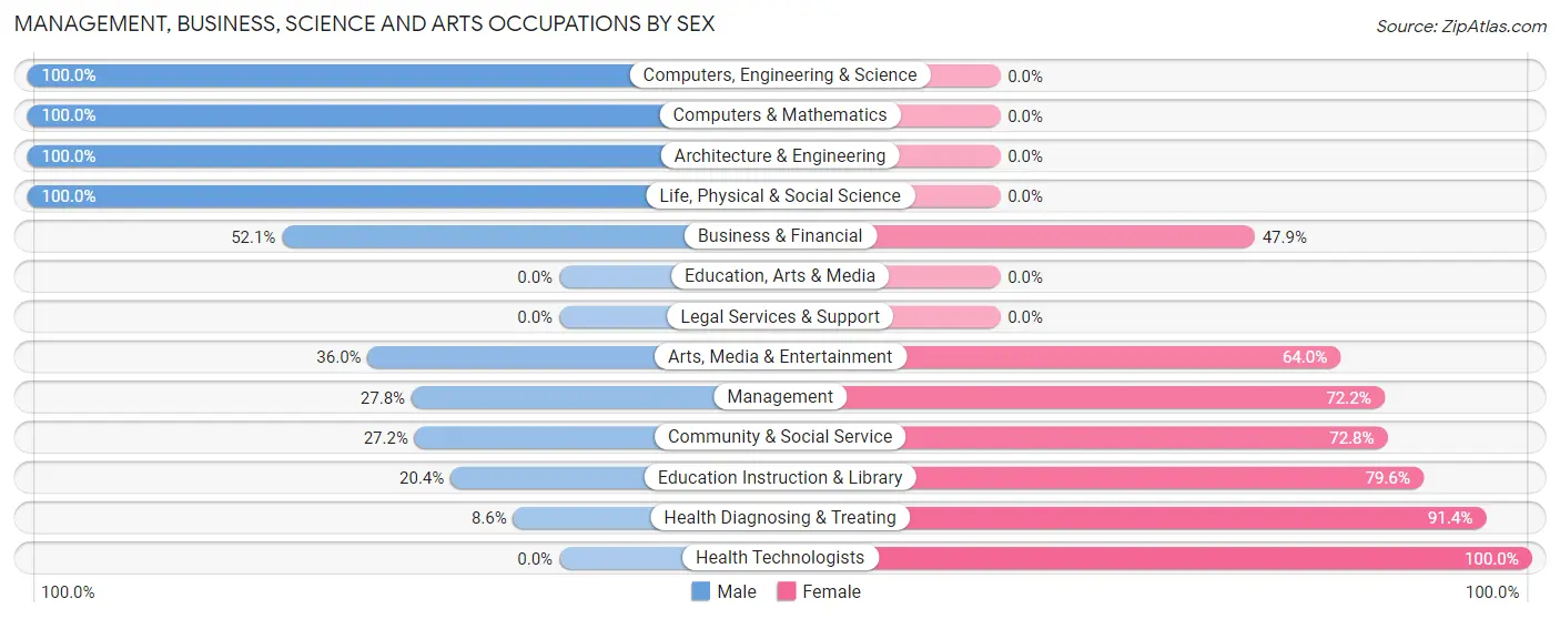 Management, Business, Science and Arts Occupations by Sex in Zip Code 43465