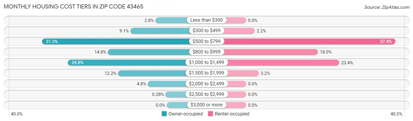 Monthly Housing Cost Tiers in Zip Code 43465