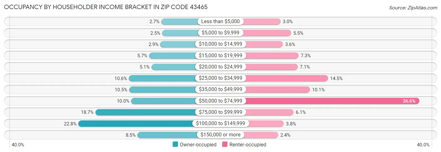 Occupancy by Householder Income Bracket in Zip Code 43465
