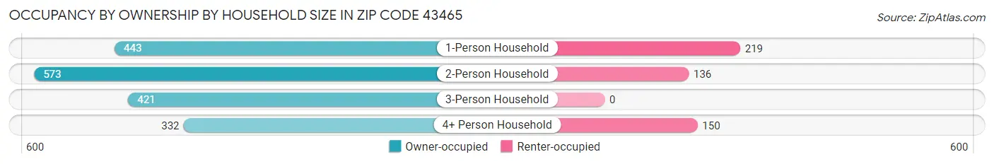Occupancy by Ownership by Household Size in Zip Code 43465
