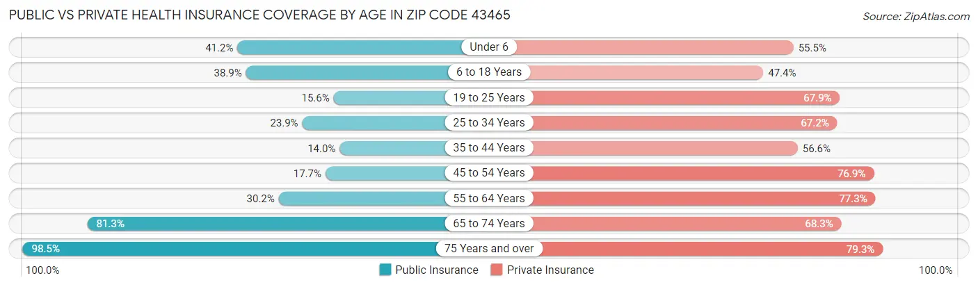Public vs Private Health Insurance Coverage by Age in Zip Code 43465